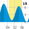 Florida Passage tide chart for Friday, January 19, 2024