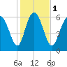Florida Passage tide chart for Monday, January 1, 2024