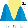 Florida Passage tide chart for Sunday, January 21, 2024
