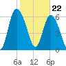 Florida Passage tide chart for Monday, January 22, 2024