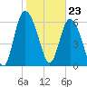 Florida Passage tide chart for Tuesday, January 23, 2024