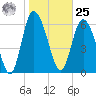 Florida Passage tide chart for Thursday, January 25, 2024