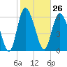 Florida Passage tide chart for Friday, January 26, 2024