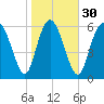 Florida Passage tide chart for Tuesday, January 30, 2024