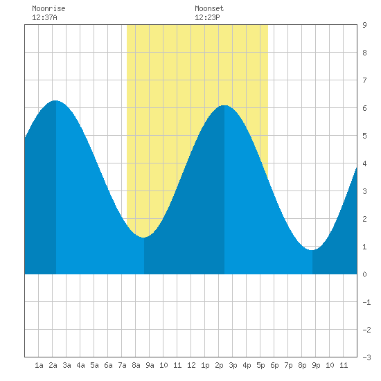 Florida Passage tide chart for Thursday, January 4, 2024