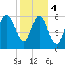 Florida Passage tide chart for Thursday, January 4, 2024