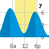 Florida Passage tide chart for Sunday, January 7, 2024