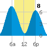 Florida Passage tide chart for Monday, January 8, 2024
