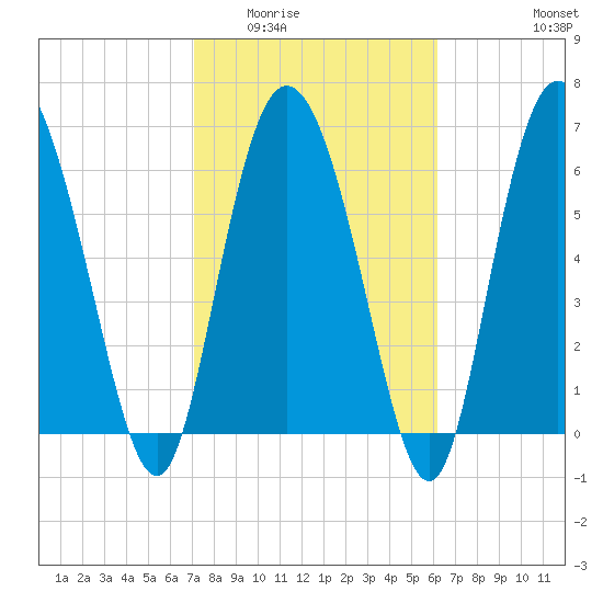 Florida Passage tide chart for Tuesday, February 13, 2024