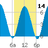 Florida Passage tide chart for Wednesday, February 14, 2024