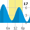 Florida Passage tide chart for Saturday, February 17, 2024
