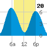 Florida Passage tide chart for Tuesday, February 20, 2024