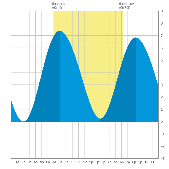 Florida Passage tide chart for Friday, February 23, 2024