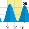 Florida Passage tide chart for Friday, February 23, 2024