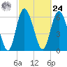 Florida Passage tide chart for Saturday, February 24, 2024