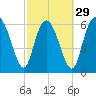 Florida Passage tide chart for Thursday, February 29, 2024