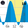 Florida Passage tide chart for Sunday, March 10, 2024