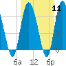 Florida Passage tide chart for Monday, March 11, 2024