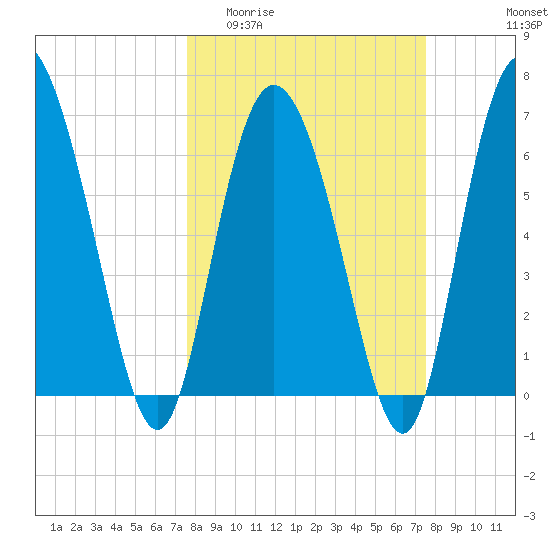 Florida Passage tide chart for Wednesday, March 13, 2024