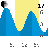 Florida Passage tide chart for Sunday, March 17, 2024