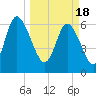 Florida Passage tide chart for Monday, March 18, 2024