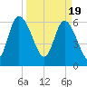 Florida Passage tide chart for Tuesday, March 19, 2024