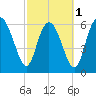Florida Passage tide chart for Friday, March 1, 2024