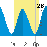 Florida Passage tide chart for Thursday, March 28, 2024