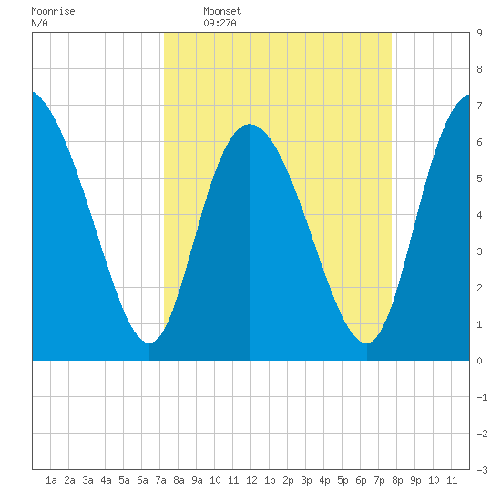 Florida Passage tide chart for Friday, March 29, 2024