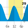 Florida Passage tide chart for Friday, March 29, 2024