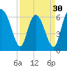 Florida Passage tide chart for Saturday, March 30, 2024