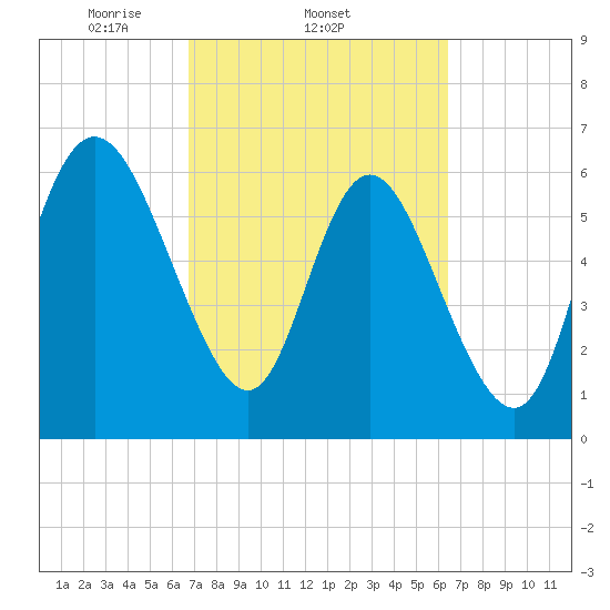 Florida Passage tide chart for Monday, March 4, 2024