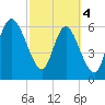 Florida Passage tide chart for Monday, March 4, 2024