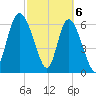 Florida Passage tide chart for Wednesday, March 6, 2024