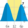 Florida Passage tide chart for Thursday, March 7, 2024
