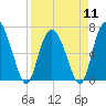 Florida Passage tide chart for Thursday, April 11, 2024