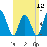 Florida Passage tide chart for Friday, April 12, 2024