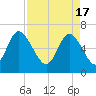 Florida Passage tide chart for Wednesday, April 17, 2024