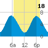 Florida Passage tide chart for Thursday, April 18, 2024