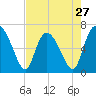 Florida Passage tide chart for Saturday, April 27, 2024