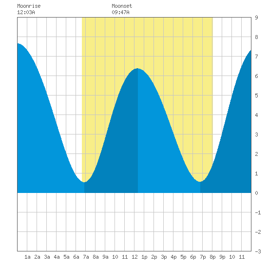 Florida Passage tide chart for Sunday, April 28, 2024