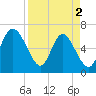 Florida Passage tide chart for Tuesday, April 2, 2024