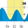 Florida Passage tide chart for Tuesday, April 30, 2024