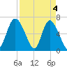 Florida Passage tide chart for Thursday, April 4, 2024