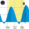 Florida Passage tide chart for Monday, April 8, 2024
