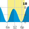 Florida Passage tide chart for Friday, May 10, 2024