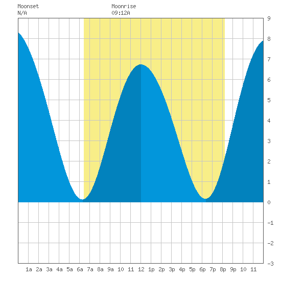 Florida Passage tide chart for Saturday, May 11, 2024