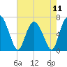 Florida Passage tide chart for Saturday, May 11, 2024