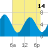 Florida Passage tide chart for Tuesday, May 14, 2024