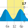 Florida Passage tide chart for Friday, May 17, 2024